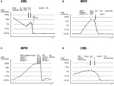 Navigating preemptive and therapeutic donor lymphocyte infusions in advanced myeloid malignancies by high-sensitivity chimerism analysis